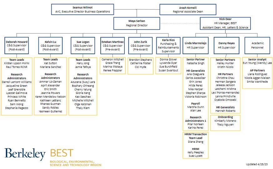 A picture of the organizational chart for the BEST region