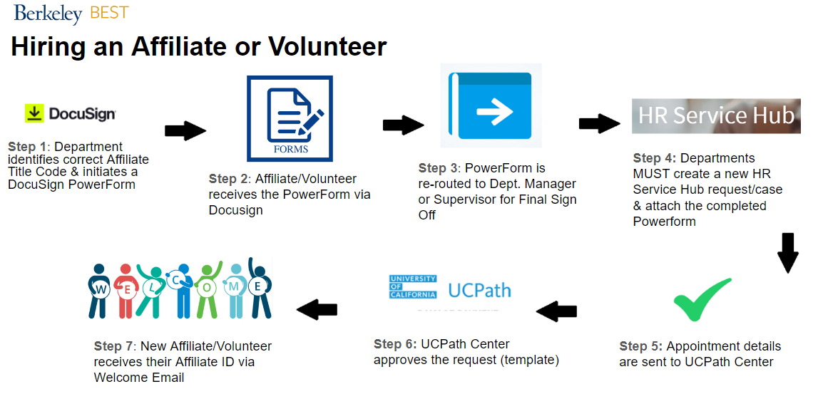 Picture of the hiring process for Affiliates or Volunteers