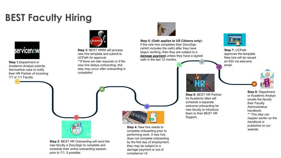 BEST Faculty Hiring Timeline