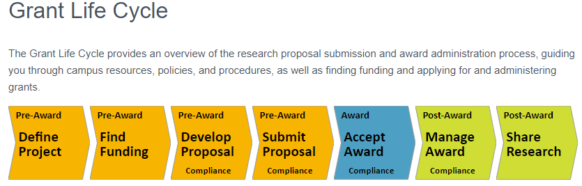 Click on the image to go to the Berkeley Research webpage for full details about the life cycle Image of the seven steps in a grant life cycle and link to the Berkeley Research webpage