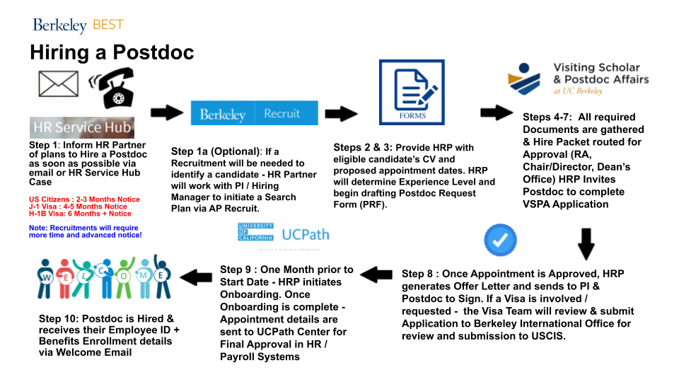 A picture of the diagram showing the ten steps to hire a Postdoc