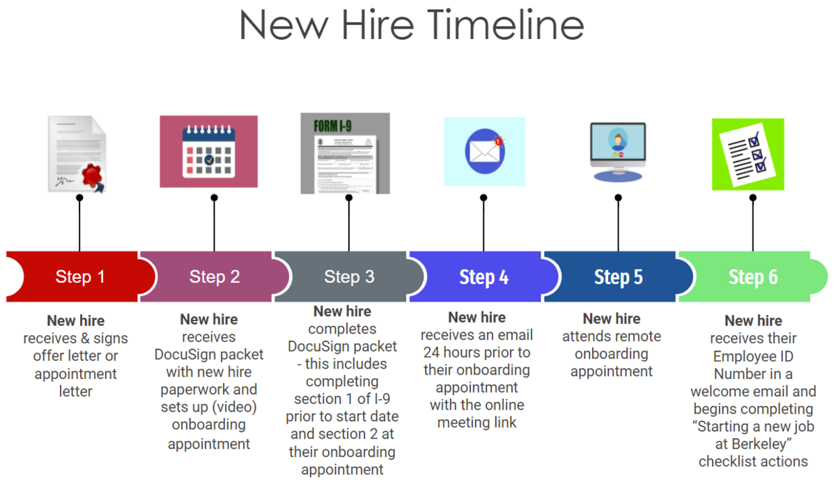 Image of new hire timeline including hiring steps 1 through 6