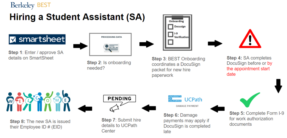 Picture of the process flow steps to hire a Student Assistant