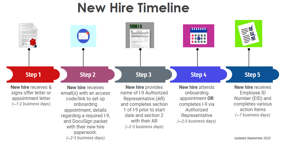 Picture of updated New Hire Timeline